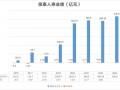 保费增速创五年新低 3000亿信泰人寿身陷多重困境能否触底反弹？！