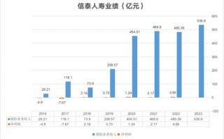 保费增速创五年新低 3000亿信泰人寿身陷多重困境能否触底反弹？！