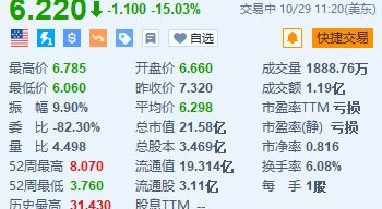 捷蓝航空跌超15% Q4及2024年收入均不及预期