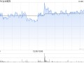 弘业期货发布前三季度业绩 归母净利润1642万元同比增加1702.66%