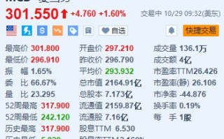 麦当劳涨1.6% Q3营收及调整后EPS超预期