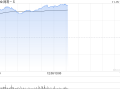 游戏股早盘普遍走高 网易-S涨逾12%心动公司涨超7%