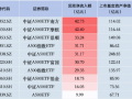 上周华泰柏瑞中证A500ETF资金净流入18.75亿元，首批产品中倒数第三！总规模85.90亿元同类排名倒数