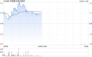 南方航空早盘涨近3% 拟进行中小航司战略合作与投资并购策略研究