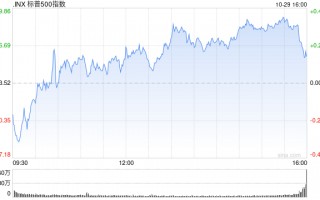 早盘：美债收益率继续攀升 美股涨跌不一