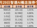 人工智能热度再起，智谱AI概念表现抢眼，中科金财、因赛集团等多股涨停