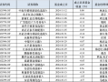 10月以来权益新发回暖，次新基金建仓时点有技巧，业绩分化明显