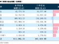 2024年公募基金三季报全量盘点：总规模攀升至31.71万亿 前十达基金规模占比40.75%