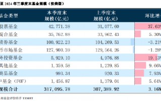 2024年公募基金三季报全量盘点：总规模攀升至31.71万亿 前十达基金规模占比40.75%