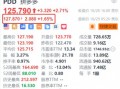 拼多多盘前涨超2% 百亿补贴首轮订单量达1640万单