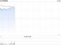 药明康德早盘涨超4% 前三季度营业收入达277.02亿元