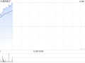 苹果概念股继续走高 高伟电子涨超8%舜宇光学科技涨超5%