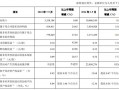 青岛银行第三季增利不增收 营收增0.8%净利增15.6%