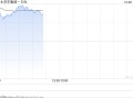 京东集团-SW现涨超4% 物流互通再升级 菜鸟正式接入京东第三方平台