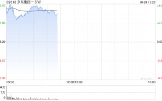 京东集团-SW现涨超4% 物流互通再升级 菜鸟正式接入京东第三方平台