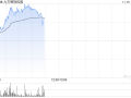 九方智投控股早盘涨超17% 金融信息服务业务景气度较高