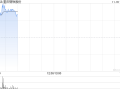 钢铁股早盘集体走高 重庆钢铁股份涨逾13%鞍钢股份涨超6%