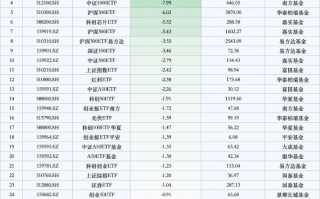 最不受欢迎ETF：10月28日南方中证500ETF遭净赎回18.86亿元，易方达科创板50ETF遭净赎回11.63亿元（名单）