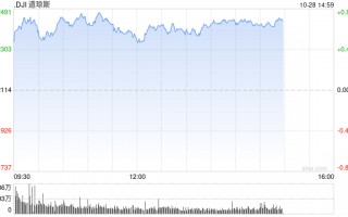 尾盘：美股维持涨势 道指上涨320点
