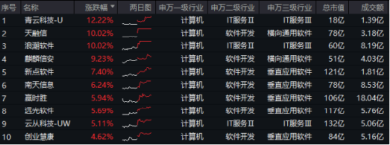 超百亿主力资金狂涌！信创ETF基金（562030）劲涨1.25%，天融信、浪潮软件涨停，机构：重点关注三方面催化-第1张图片-008彩票