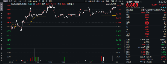 超百亿主力资金狂涌！信创ETF基金（562030）劲涨1.25%，天融信、浪潮软件涨停，机构：重点关注三方面催化-第2张图片-008彩票