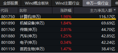 超百亿主力资金狂涌！信创ETF基金（562030）劲涨1.25%，天融信、浪潮软件涨停，机构：重点关注三方面催化-第3张图片-008彩票