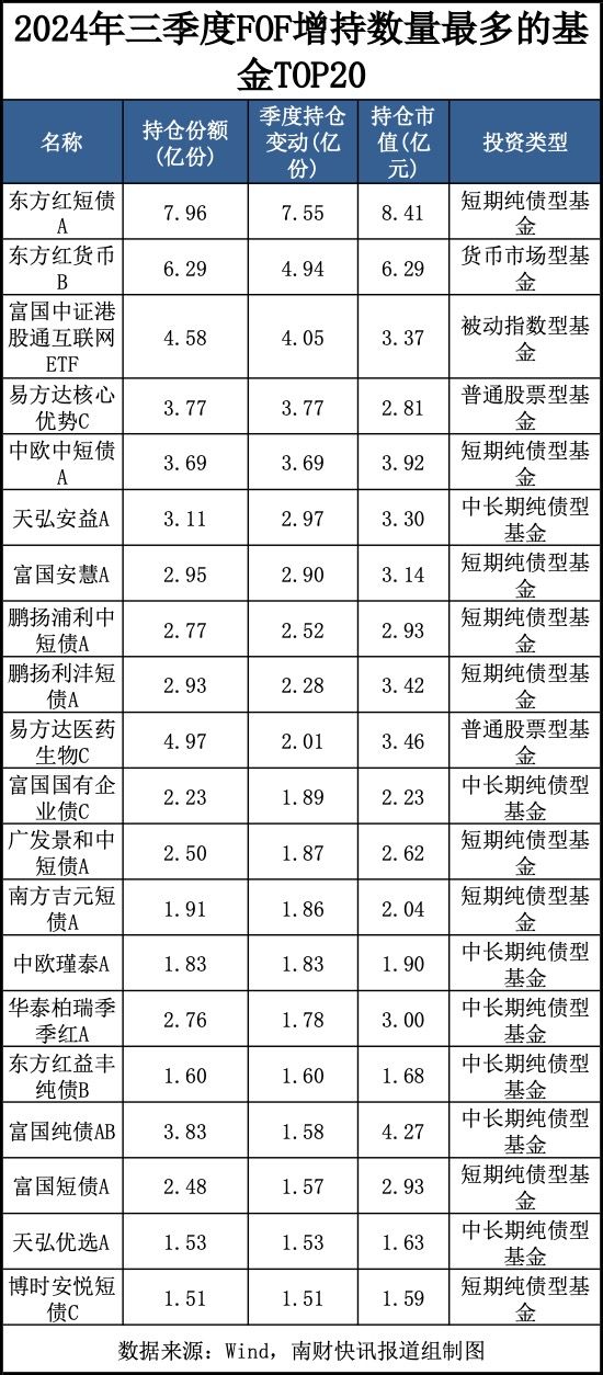 最新重仓基金曝光！“专业买手”都在买哪些基金？（附名单）-第2张图片-008彩票