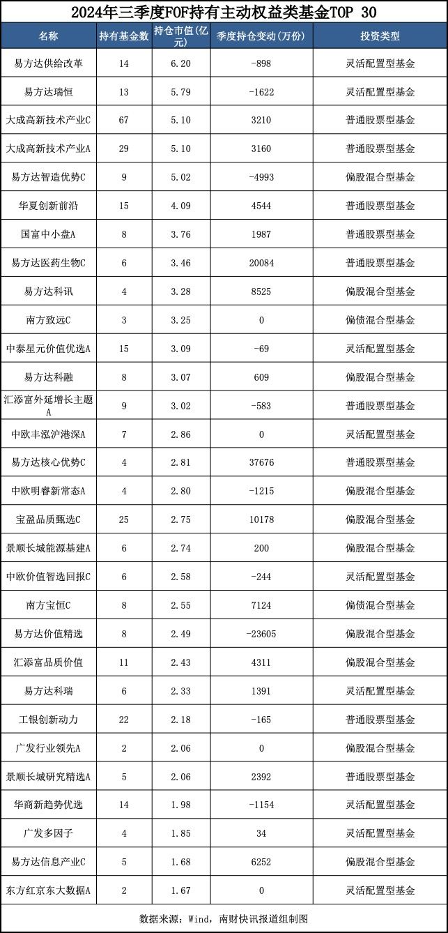 最新重仓基金曝光！“专业买手”都在买哪些基金？（附名单）-第3张图片-008彩票