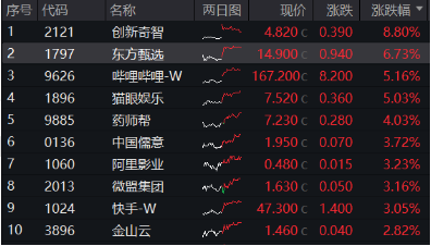 强业绩预期提振，哔哩哔哩涨逾5%，港股互联网ETF（513770）涨超1%，结构市关注盈利！-第1张图片-008彩票