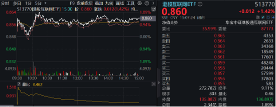 强业绩预期提振，哔哩哔哩涨逾5%，港股互联网ETF（513770）涨超1%，结构市关注盈利！-第2张图片-008彩票