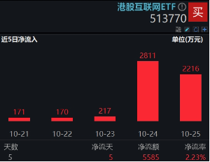 强业绩预期提振，哔哩哔哩涨逾5%，港股互联网ETF（513770）涨超1%，结构市关注盈利！-第4张图片-008彩票