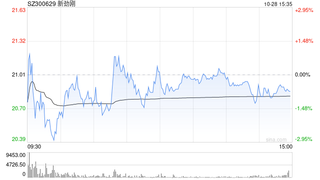 新劲刚：前三季营收4.04亿元增超5%，着力推动低空经济等多领域发展-第1张图片-008彩票