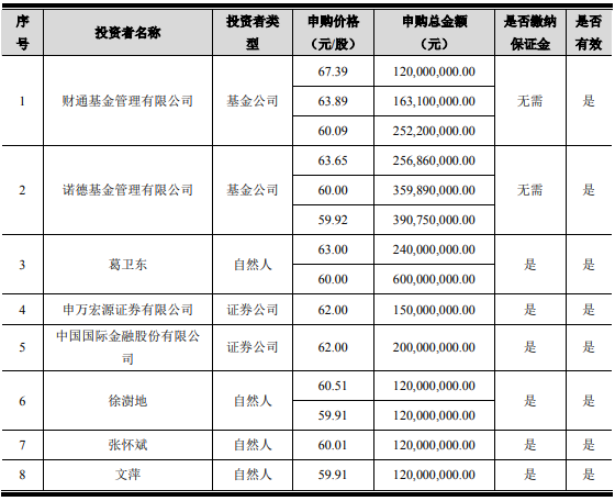 葛卫东大手笔！浮盈超50%-第2张图片-008彩票