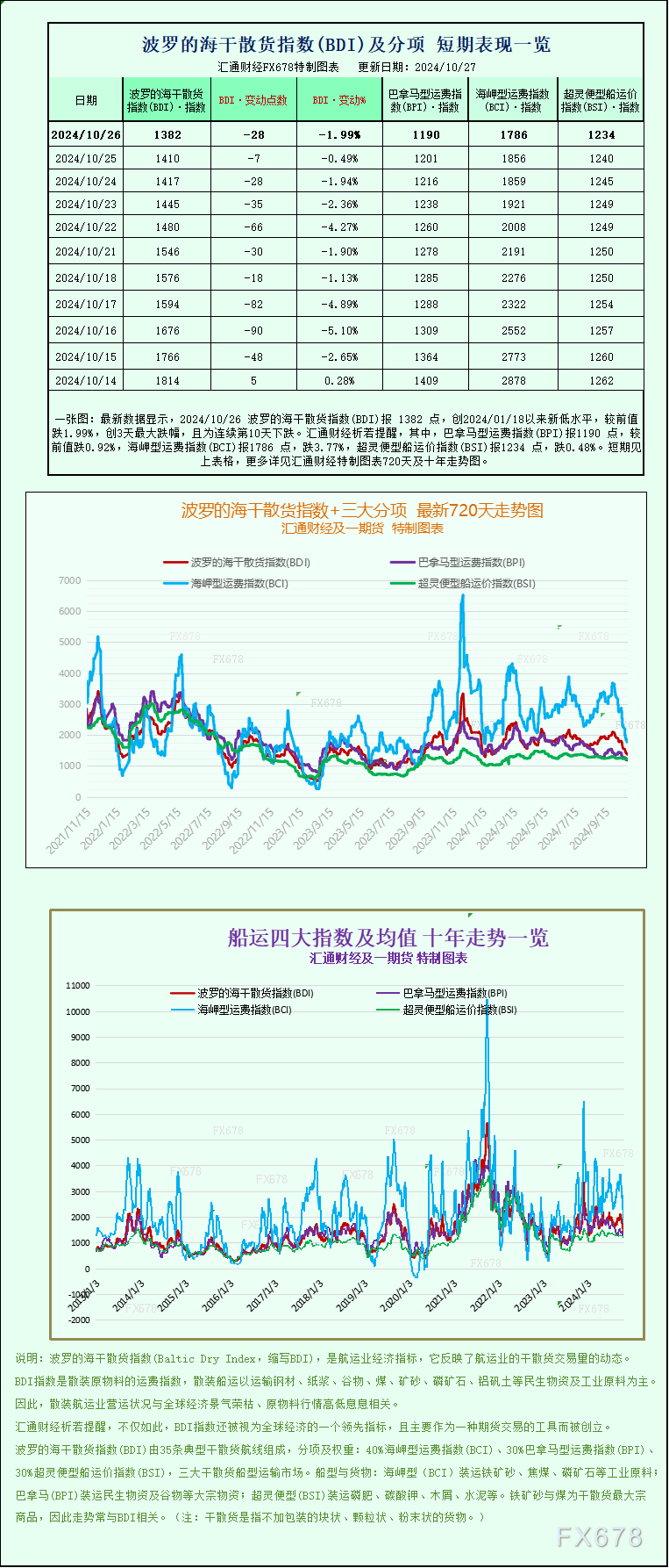 一张图：波罗的海指数跌至九个月以来的最低点，因所有船舶的运费均下跌-第1张图片-008彩票