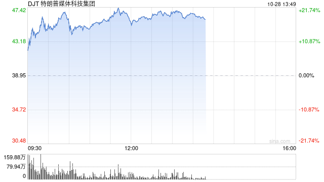 特朗普的媒体公司从9月低点暴涨272%：押注上升引散户热捧-第1张图片-008彩票