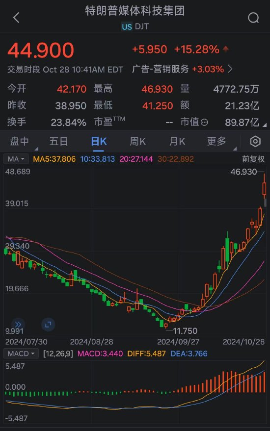 特朗普的媒体公司从9月低点暴涨272%：押注上升引散户热捧-第2张图片-008彩票