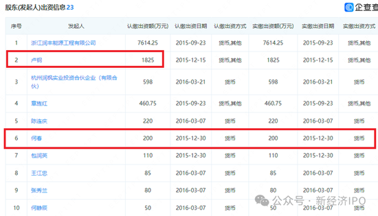 浙江日风电气火速撤单科创板真相大白：创始人IPO前以“低价入股”贿赂国资委前副主任-第6张图片-008彩票