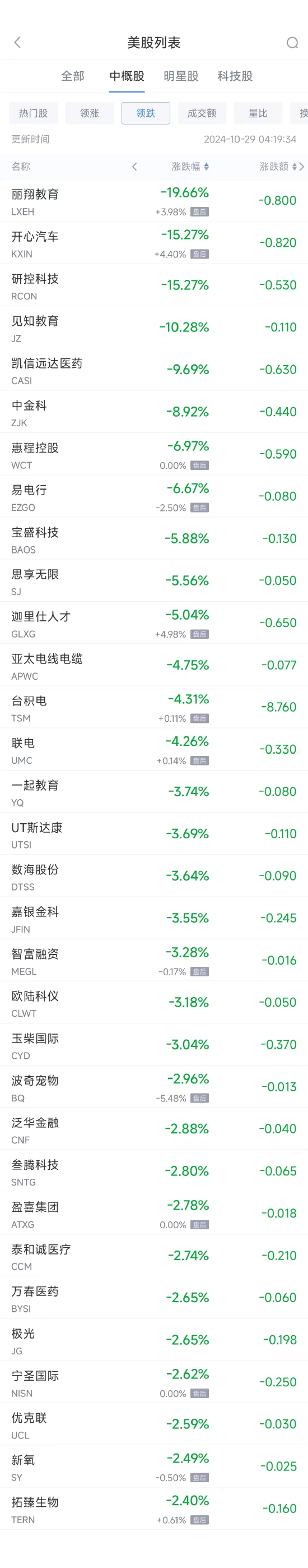 周一热门中概股多数上涨 蔚来涨10.5%，台积电跌4.3%-第2张图片-008彩票