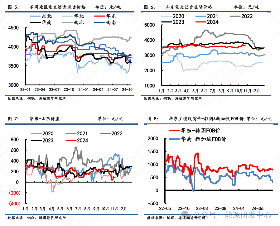 【沥青周报】沥青逐渐切换冬季淡季，短期行情跟随油价波动-第3张图片-008彩票