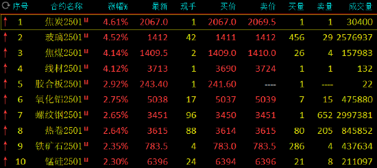 钢铁股掀涨停潮、黑色商品爆发！原因是？-第4张图片-008彩票