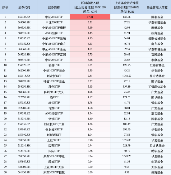 最受青睐ETF：10月28日中证A500ETF获净申购17.31亿元，中证2000ETF获净申购5.31亿元（名单）-第1张图片-008彩票