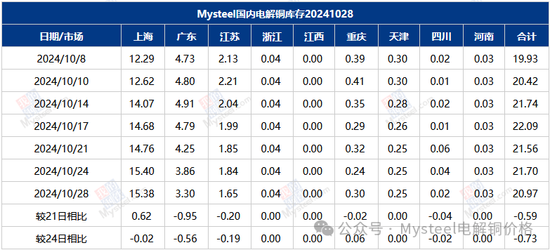 Mysteel数据：国内市场电解铜库存统计-第3张图片-008彩票