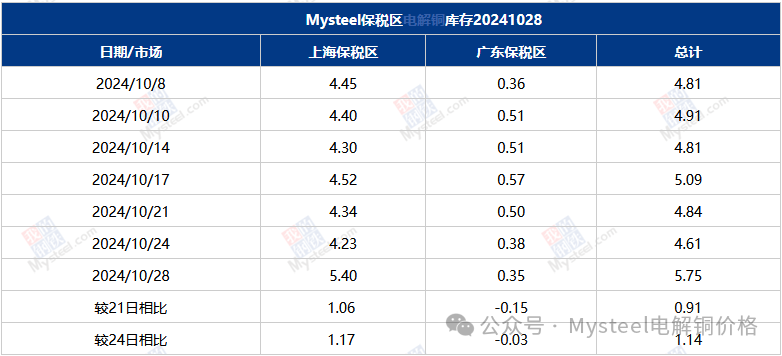 Mysteel数据：国内市场电解铜库存统计-第4张图片-008彩票