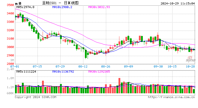 光大期货：10月29日农产品日报-第2张图片-008彩票
