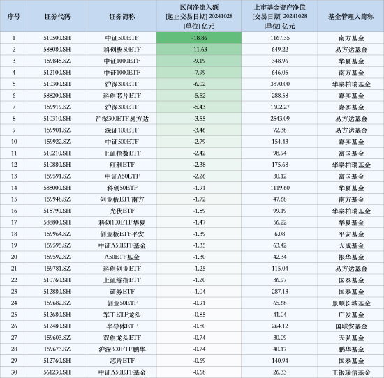 最不受欢迎ETF：10月28日南方中证500ETF遭净赎回18.86亿元，易方达科创板50ETF遭净赎回11.63亿元（名单）-第1张图片-008彩票