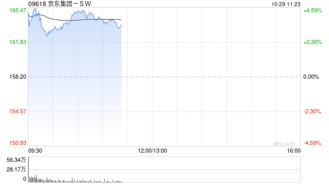 京东集团-SW现涨超4% 物流互通再升级 菜鸟正式接入京东第三方平台-第1张图片-008彩票