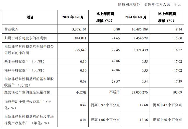 青岛银行第三季增利不增收 营收增0.8%净利增15.6%-第1张图片-008彩票