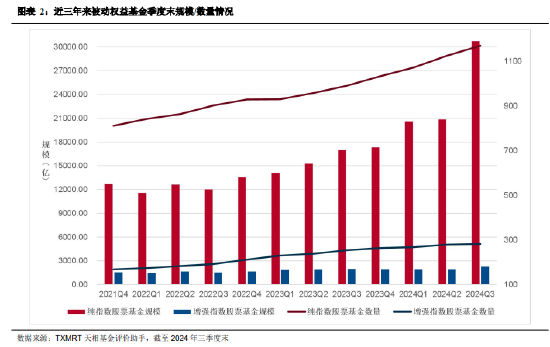 2024年三季度被动权益基金季报盘点：华夏基金市场占有率最高 易方达、华泰柏瑞排名相对靠前-第2张图片-008彩票