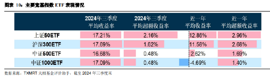 2024年三季度被动权益基金季报盘点：华夏基金市场占有率最高 易方达、华泰柏瑞排名相对靠前-第8张图片-008彩票