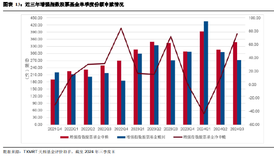 2024年三季度被动权益基金季报盘点：华夏基金市场占有率最高 易方达、华泰柏瑞排名相对靠前-第11张图片-008彩票